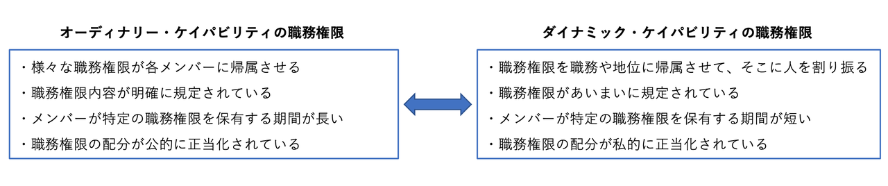 04オーディナリー・ケイパビリティとダイナミック・ケイパビリティの職務権限の違い（ものづくり白書を参考にGEMBA編集部にて作図）