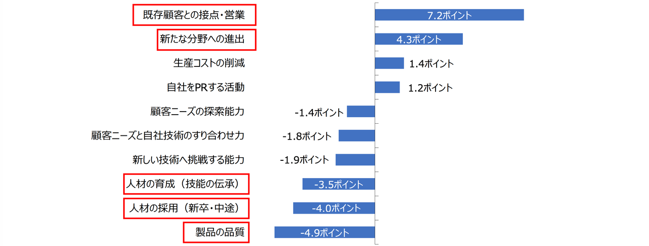 052020年春の緊急事態宣言前後の課題変化（引用：東京商工会議所｢ものづくり企業の現状・課題に関する調査結果について｣）