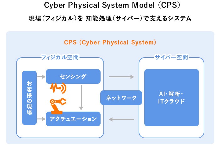 サイバーフィジカルシステムモデル