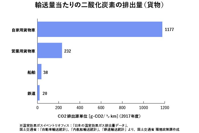 出典 国土交通省｢運輸部門における二酸化炭素排出量｣（2017年）