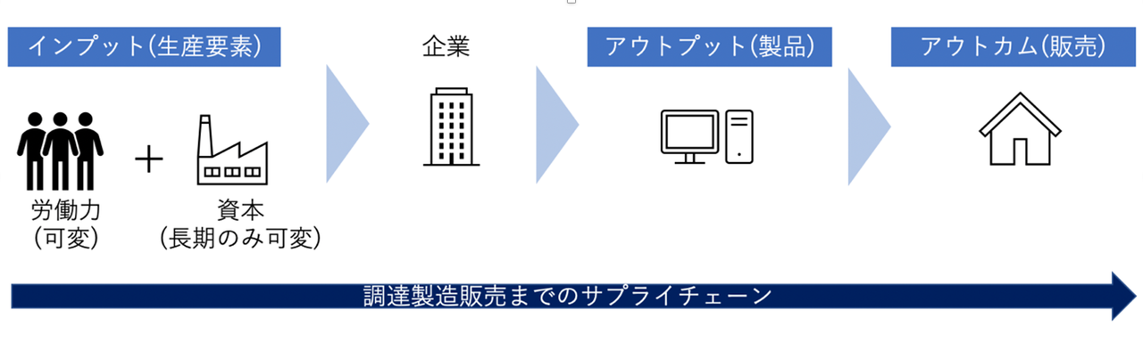 調達・製造・販売までのサプライチェーン