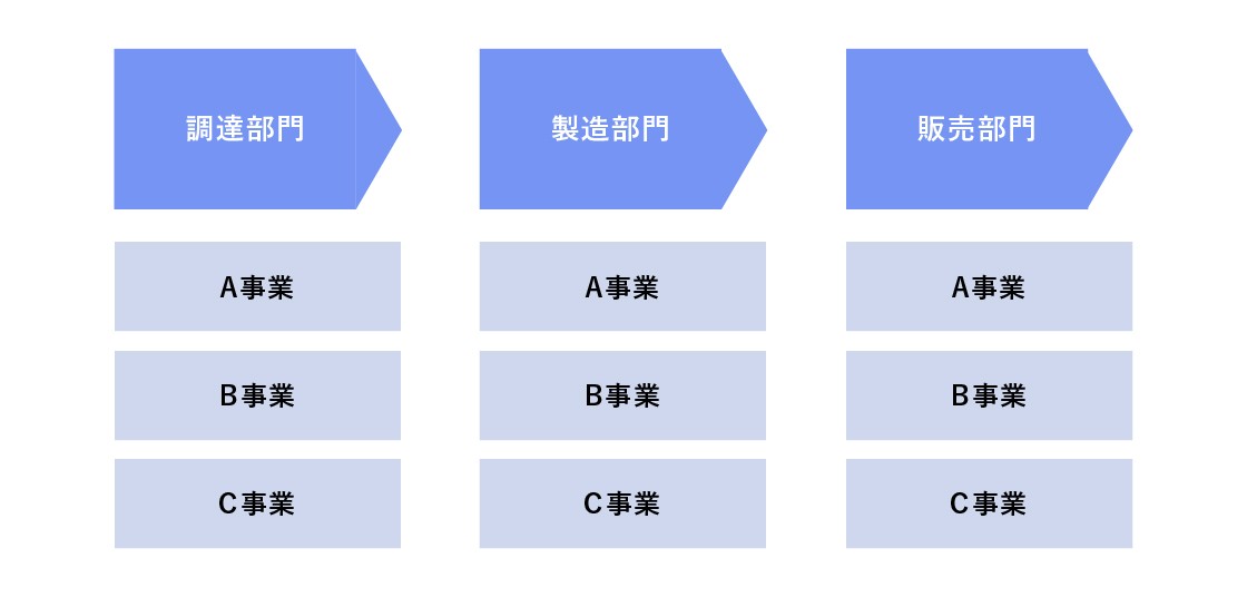 サプライチェーンの機能ごとに複数の事業が存在している状態