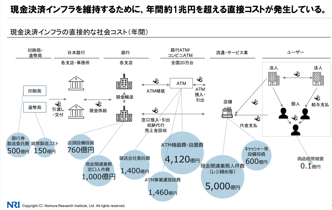 現金決済コストの図