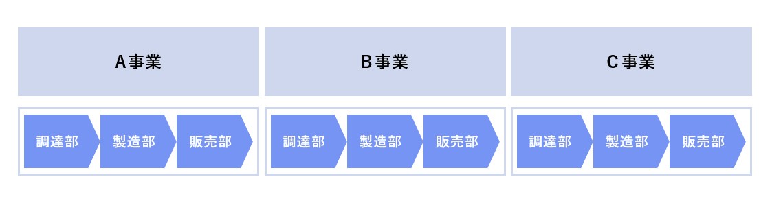 事業部ごとにそれぞれサプライチェーンが存在している状態