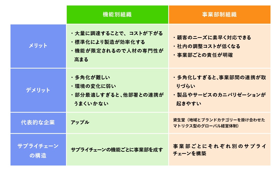 機能別組織と事業部制組織のサプライチェーンの比較