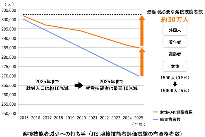 一般社団法人日本溶接協会の資料を元にGEMBA編集部にて作図