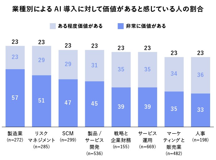 業種別によるAIに対して価値があると感じている人の割合