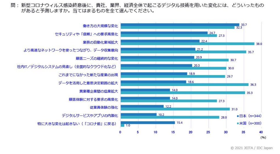 2020 年日米企業の DX に関する調査