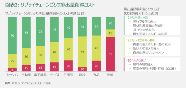 （出典）ボストン コンサルティング グループ ｢サプライチェーンの脱炭素化が気候変動との戦い方を変える｣(世界経済フォーラムとBCGの共同レポートの要約)