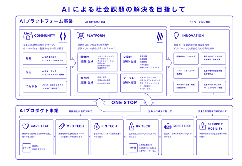 AIによる社会課題の解決を目指して