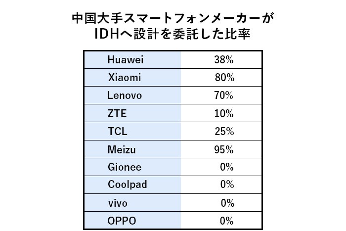 中国大手スマートフォンメーカーがIDHへ設計を委託した比率