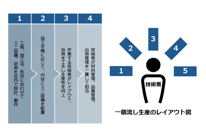 一個流し（セル）生産の概要