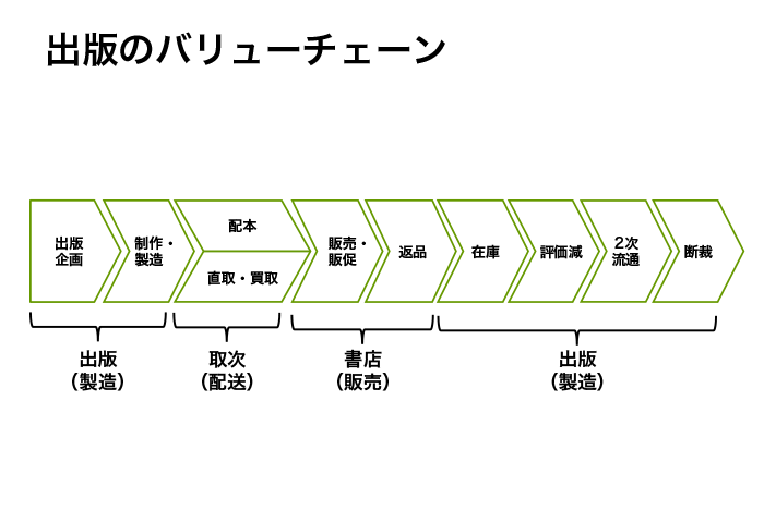 出版のバリューチェーン