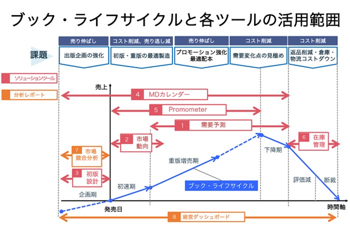 ブック・ライフサイクルと各ツールの活用範囲