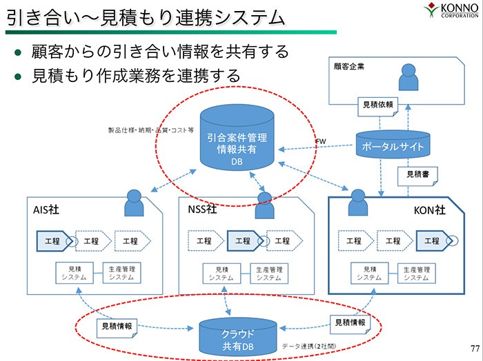 見積もり連携システムのイメージ