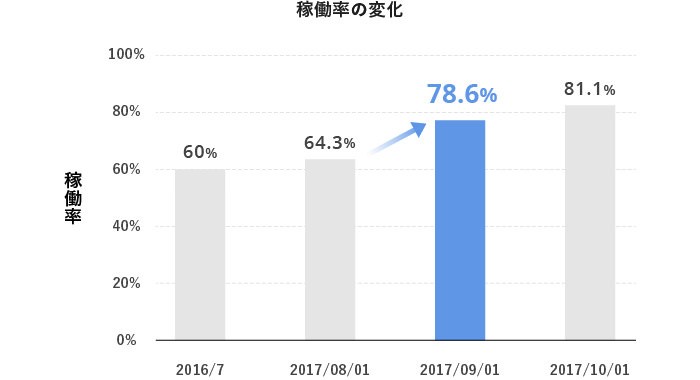 朋友工場の稼働率の変化グラフ