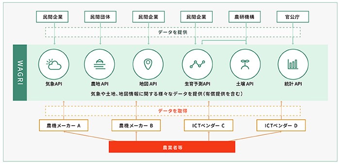 WAGRI活用のイメージ ※出典元https://wagri.net/