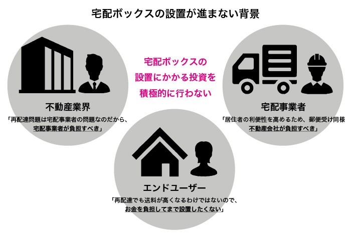 宅配ボックスにかかる図版