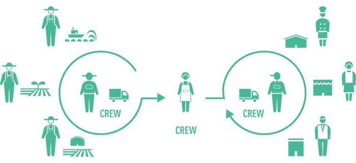 SENDによる流通のイメージ図