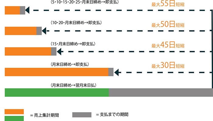 FarmPayによる先払いのシステムのイメージ