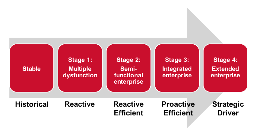 サプライチェーンの成熟度ステージ（提供：APICS JAPAN）
