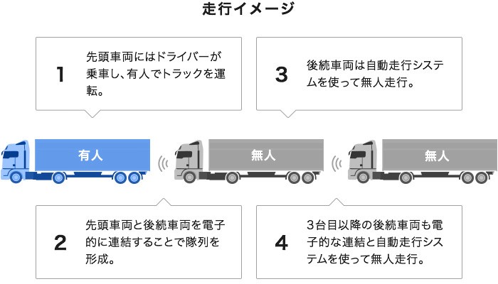 隊列走行のイメージ図