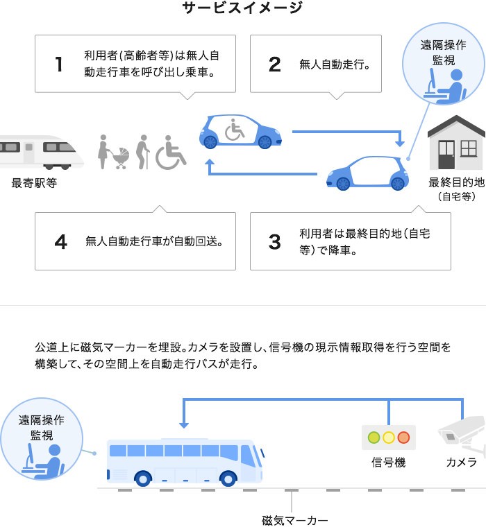 ラストマイル自動走行のイメージ図