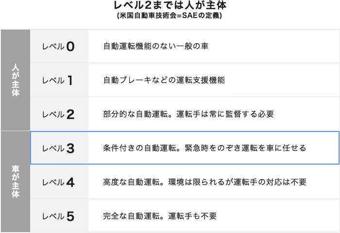 自動運転の概念図