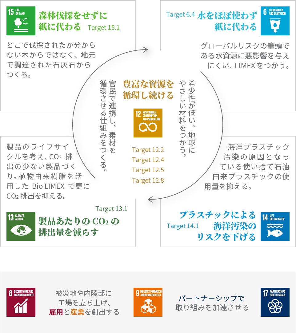 TBMの事業とSDGsとの接点