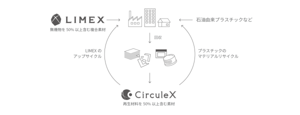 LIMEX と CirculeX 2つの素材で循環型社会を目指す