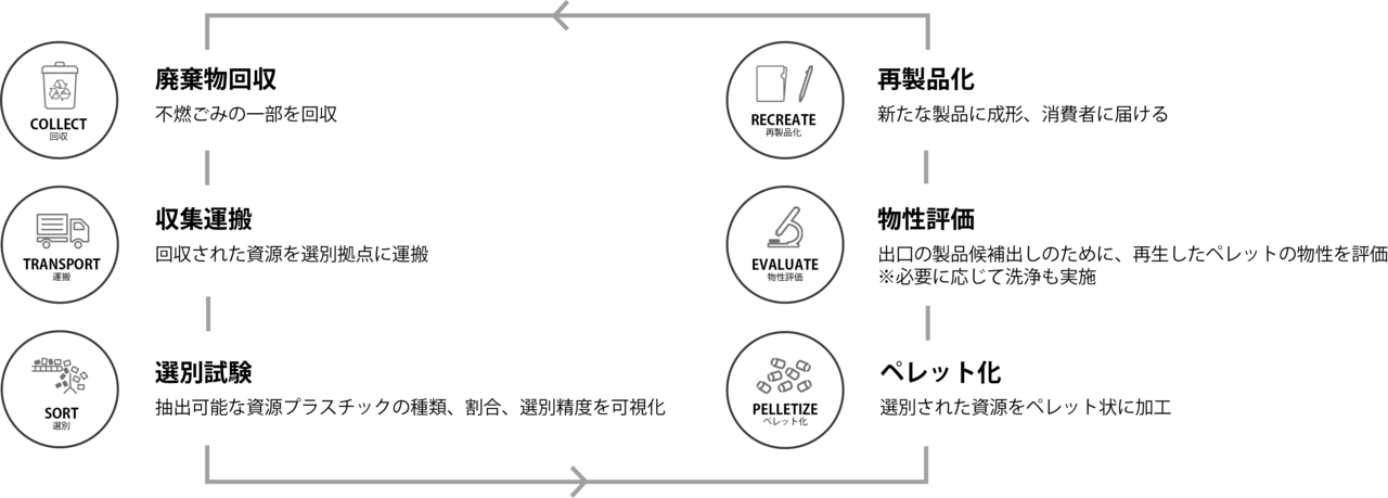 ｢CirculeX｣の実証実験の工程