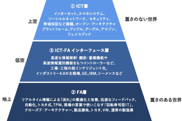 ｢上空｣、｢低空｣、｢地上｣のそれぞれの考え方