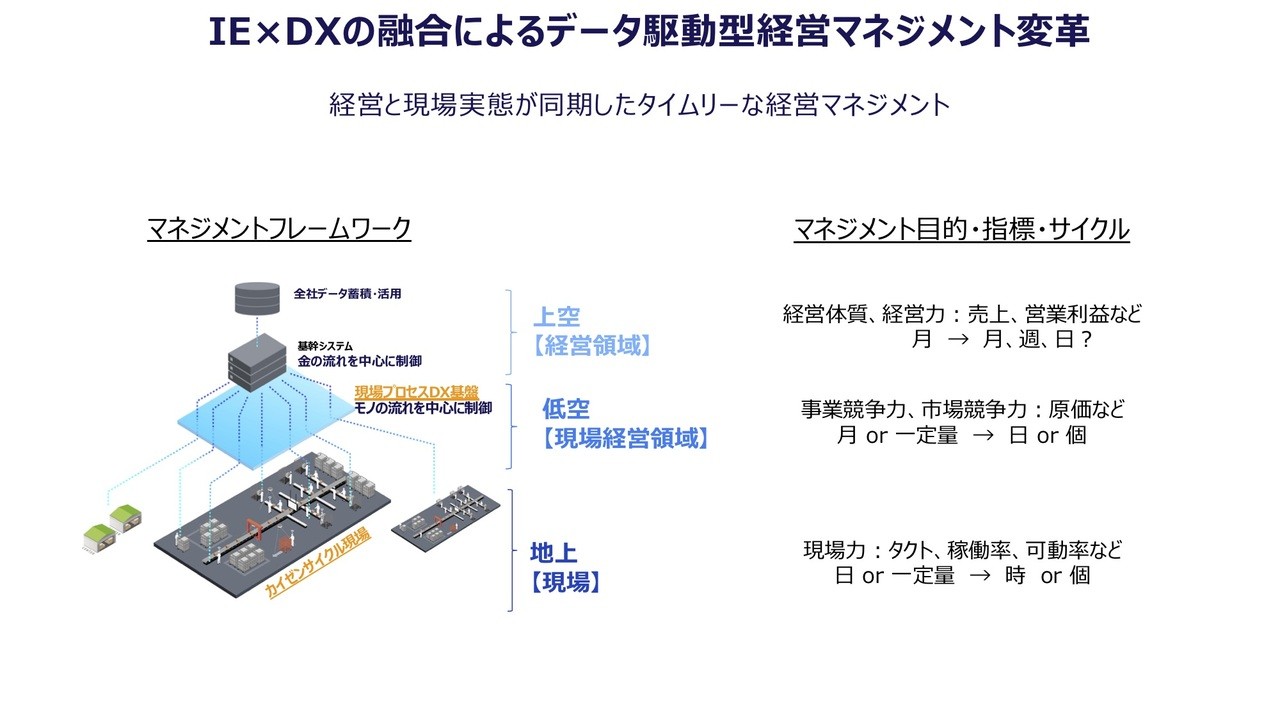 IE×DXの融合によるデータ駆動型経営マネジメント変革