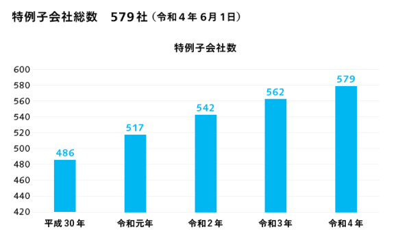 特例子会社数の推移