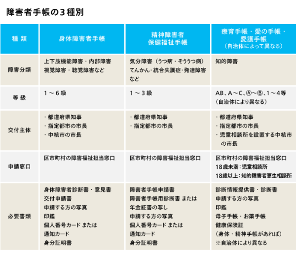 障害者手帳の3種別