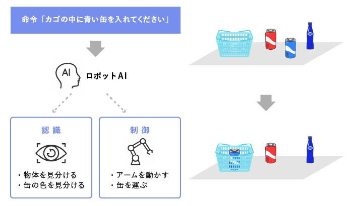 ロボットAIの｢認識｣と｢制御｣のフロー図