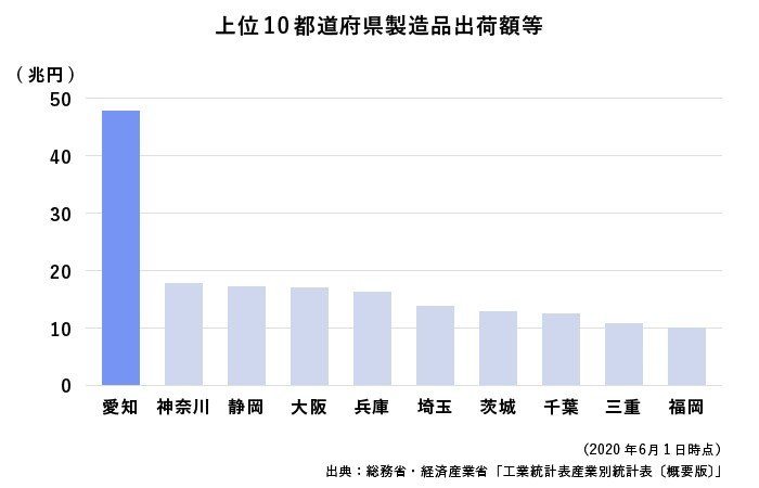 上位10都道府県製造品出荷額等