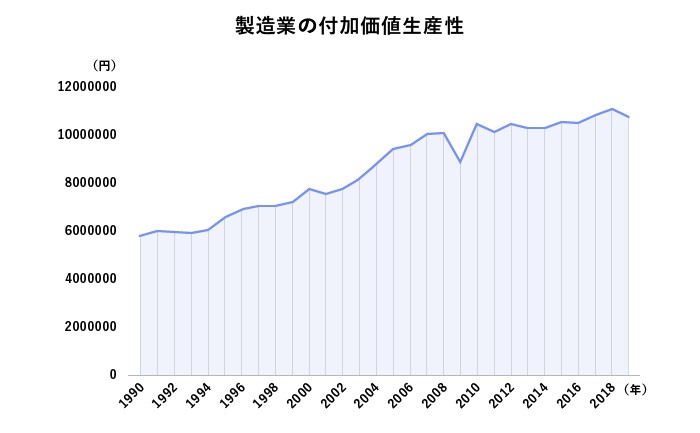 図版01（国内製造業の付加価値生産性の推移）