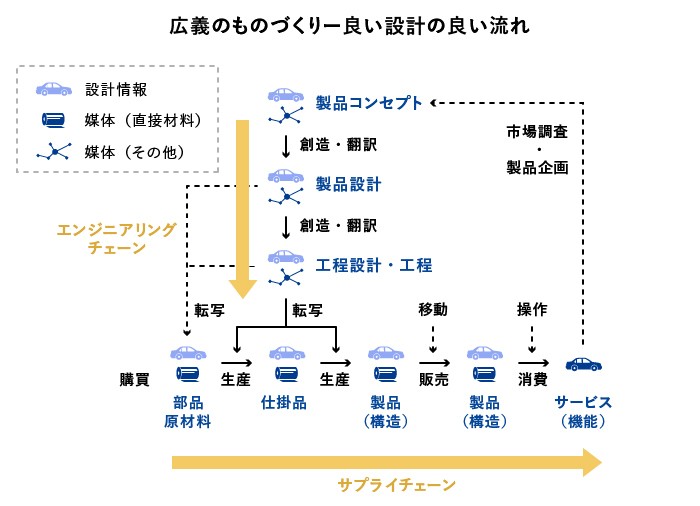 図版02（設計の流れ)