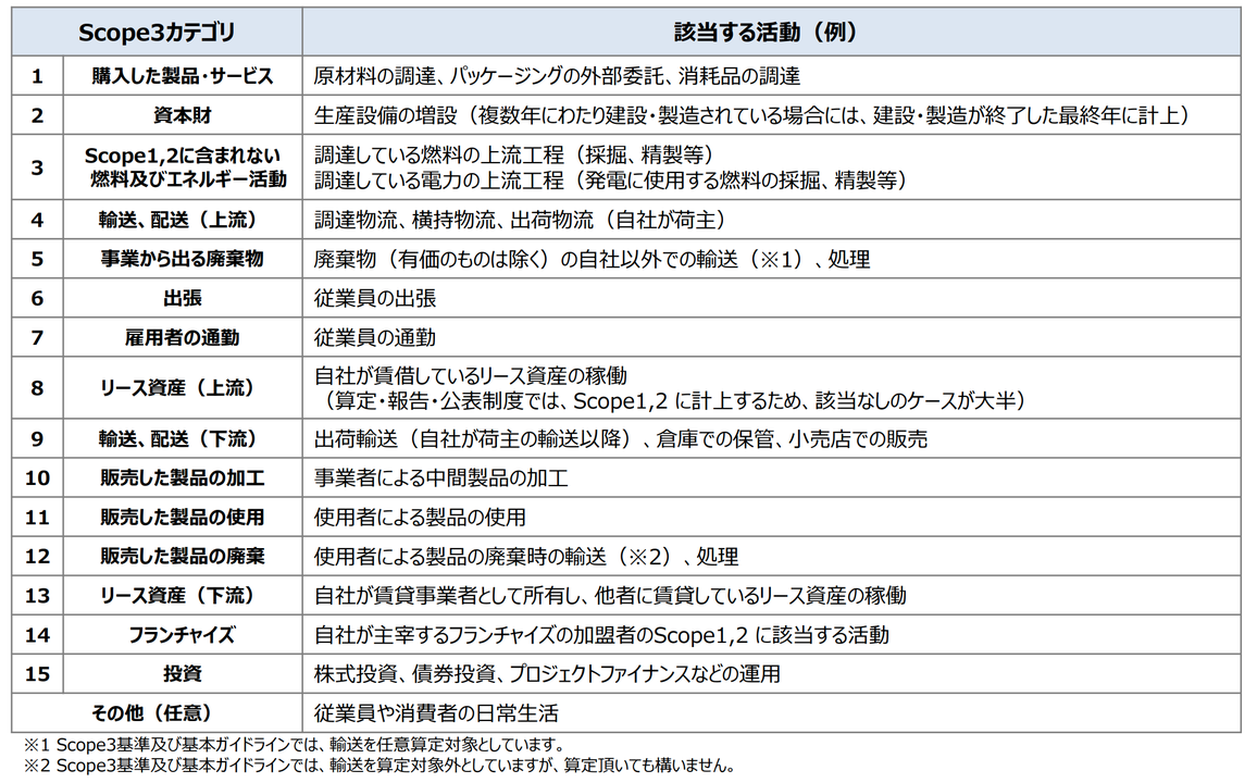 Scope３における15種類のカテゴリー例