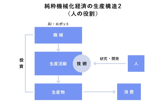 純粋機械化経済の生産構造（人の役割）