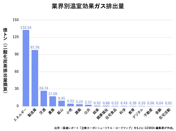 業界別温室効果ガス排出量