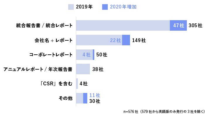 日本企業の統合報告に関する調査2020