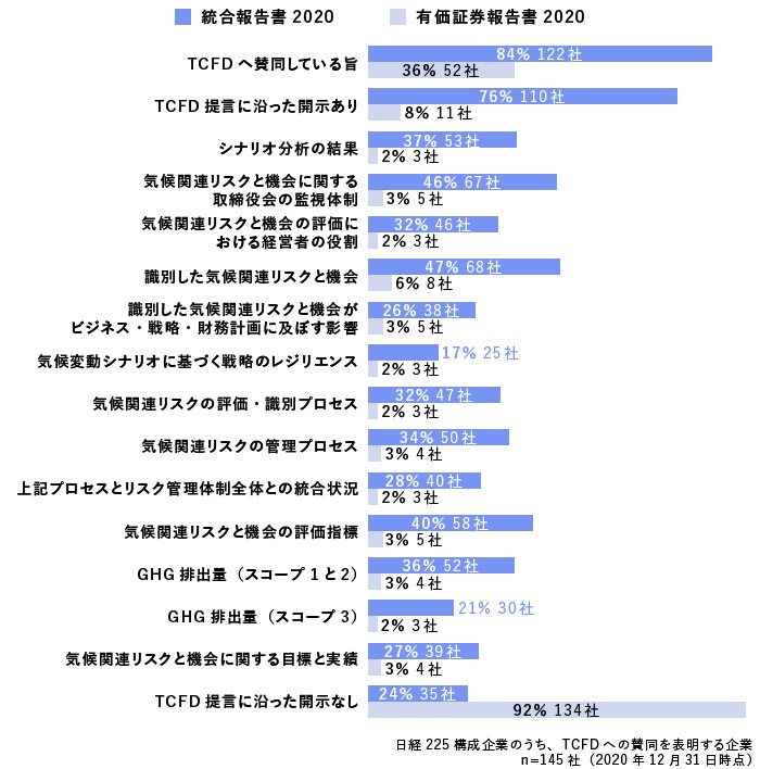 KPMGジャパン｢日本企業の統合報告に関する調査2020｣をもとにGEMBA編集部にて作図