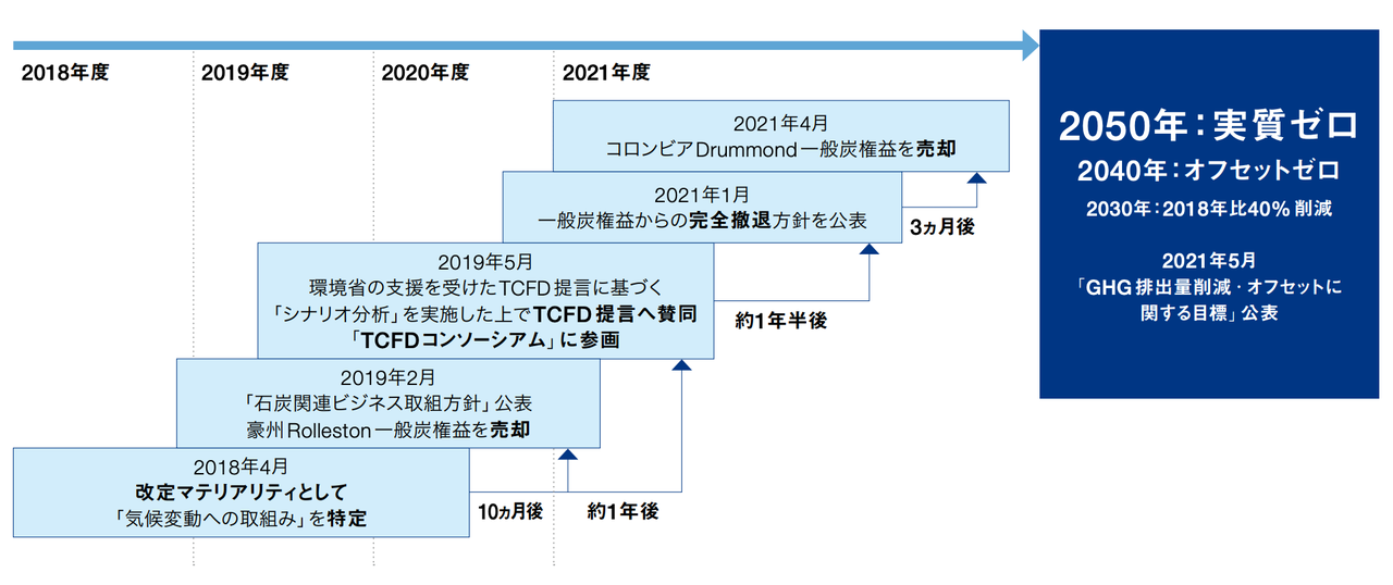伊藤忠商事株式会社｢総合レポート2021（2020年度（2021年3月期））｣