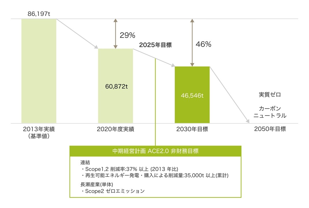 ｢NAGASE グループカーボンニュートラル宣言｣におけるGHG排出量の削減目標値（Scope1・2）