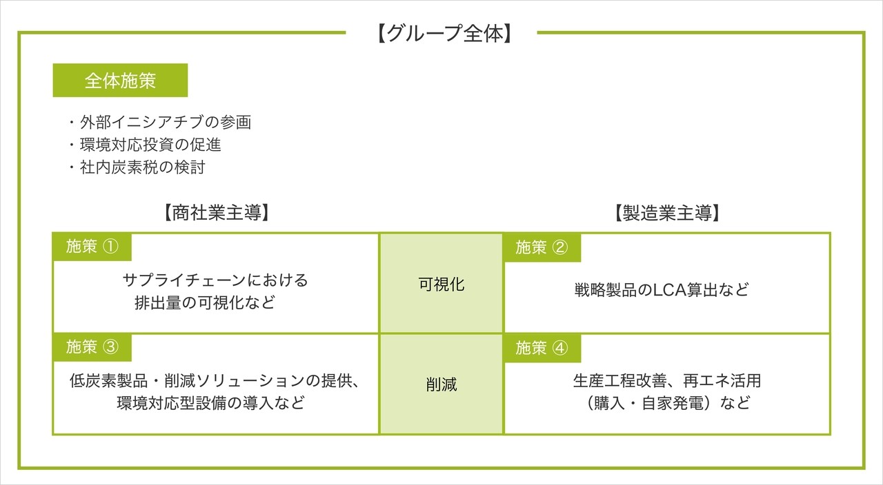 カーボンニュートラルの実現に向けた、NAGASEグループが行う施策の４つの方向性（提供：長瀬産業）