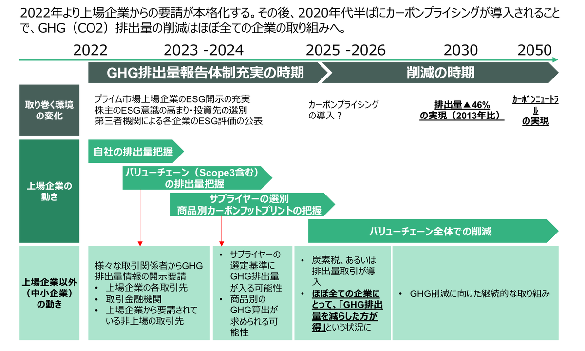 企業が脱炭素経営を求められるであろう時間軸
