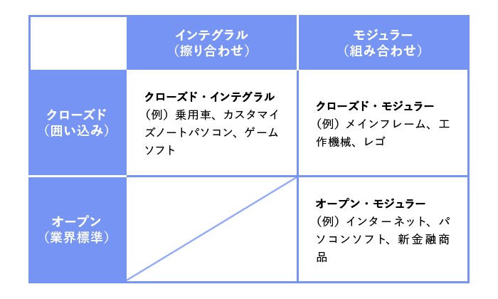 ものづくりをパターン分類したときのマトリクス図