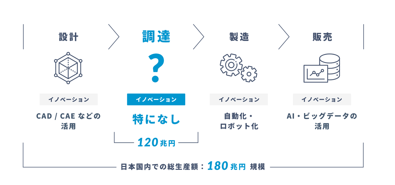製造業における各市場における生産額